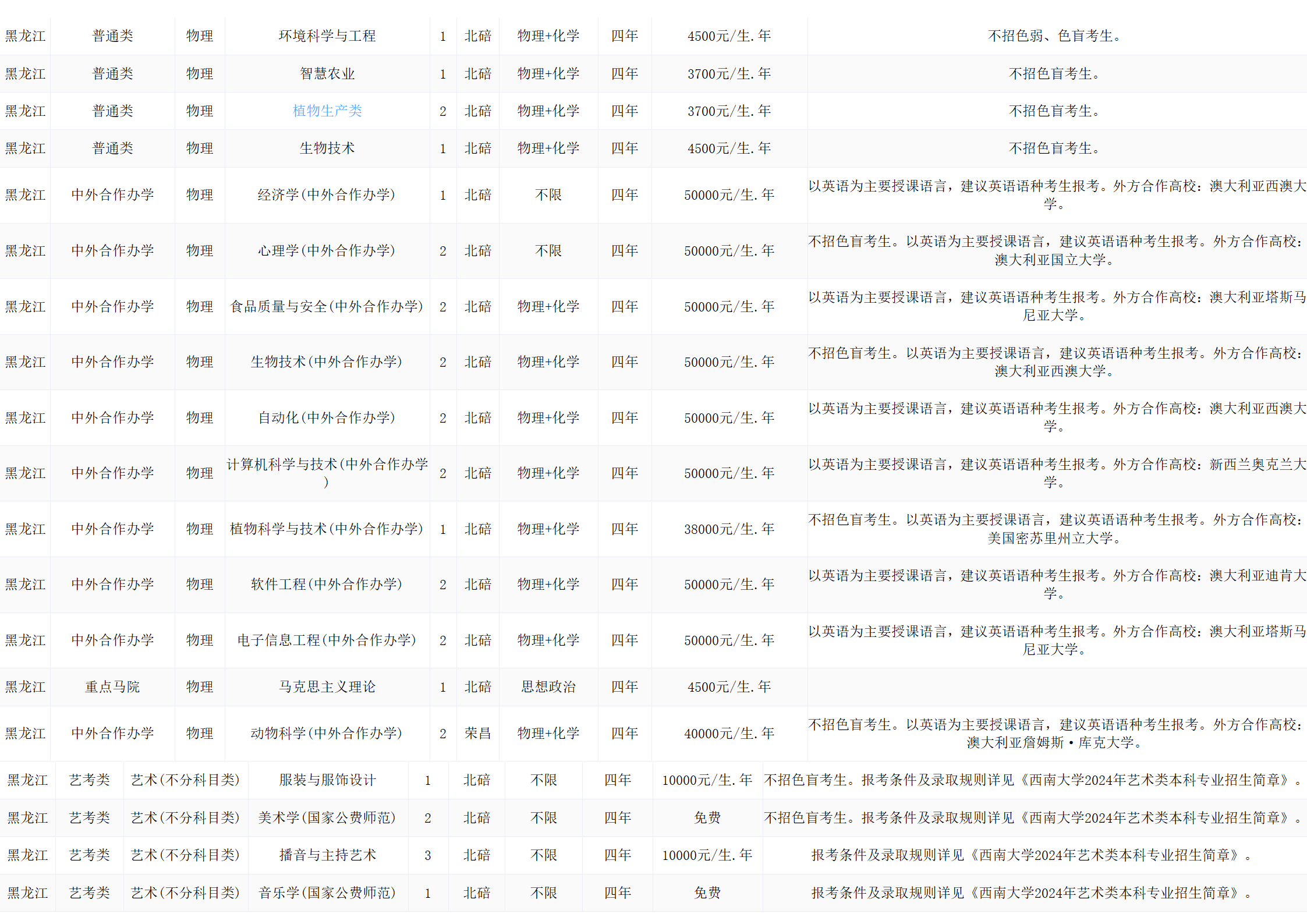 西南大学－2024年招生计划